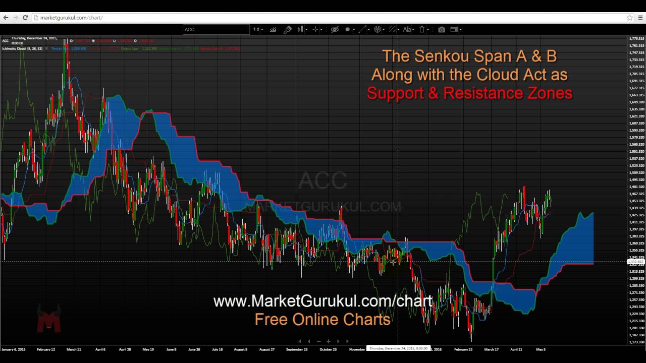 kumo cloud ichimoko kinko hyo for forex amp stocks hindi marketgurukul chart