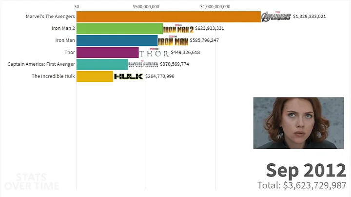 Top 15 Best Marvel Movies of All Time 2008 -2021