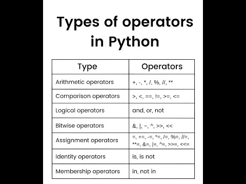 Assignment,Arithmetic,Comparison,Logical Operator Python #python #youtubevideo #youtube #youtuber
