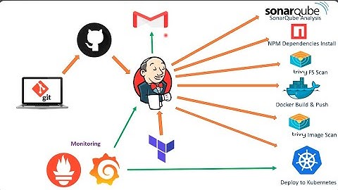 🚀 Complete CI/CD pipeline implementation with Jenkins, SonarQube, Trivy, Docker & Kubernetes!