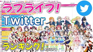 ラブライブ 声優twitterフォロワー数ランキング 21 4 アニメ M S Aqours 虹ヶ咲学園 Liella など Youtube