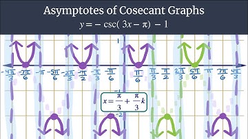 Find Asymptotes of Cosecant - y=-csc(3x-pi)-1