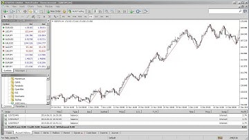How To Use The ZigZag Indicator In Metatrader 4