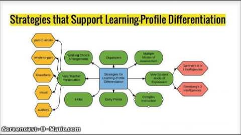 Differentiation on readiness, interest, learning style
