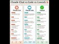 Claude Chat vs Code vs Cowork