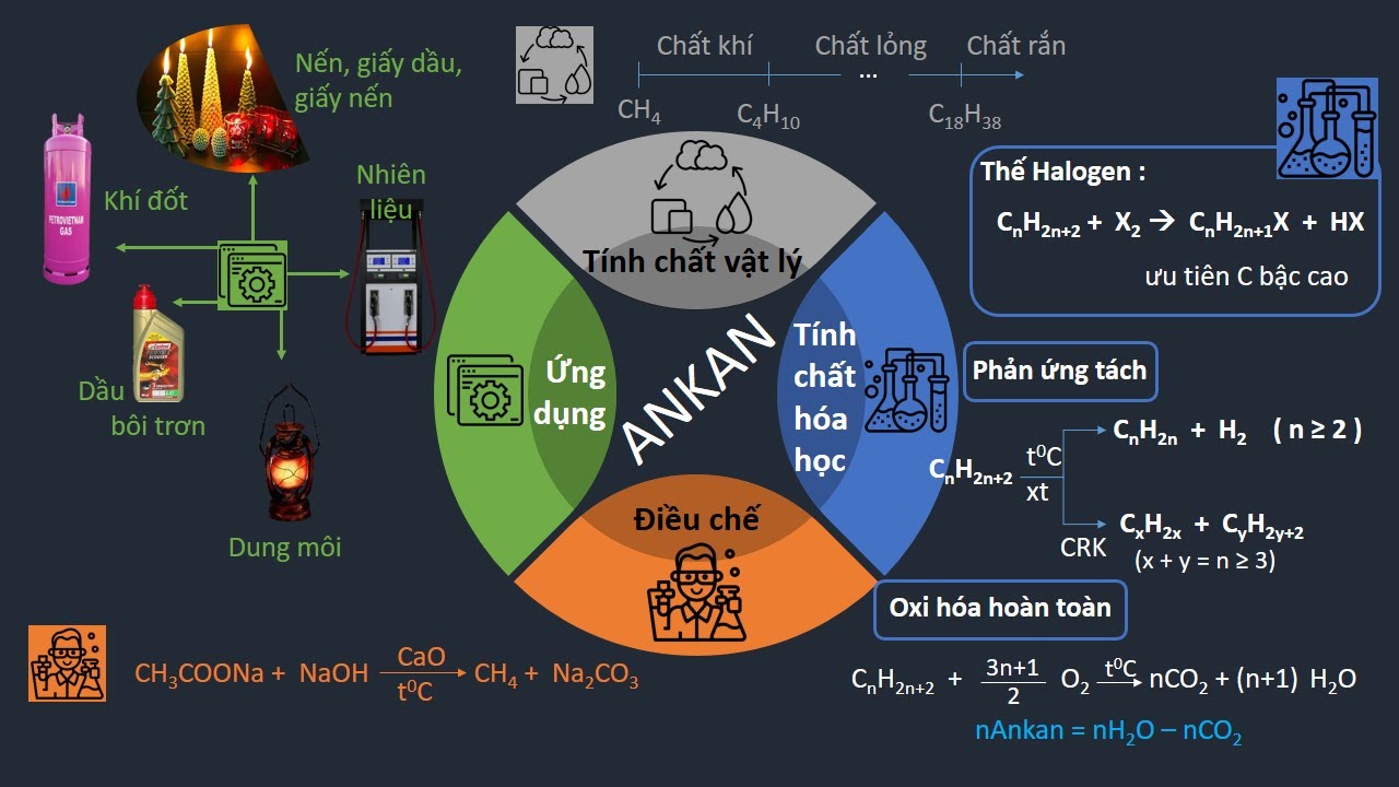 Tính chất vật lý và hóa học của ankan/ ankan P2 - YouTube