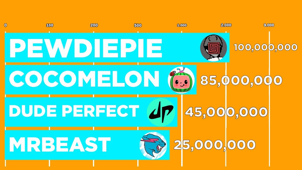 PewDiePie vs Cocomelon vs Dude Perfect vs MrBeast - Sub Count History (2006-2019)