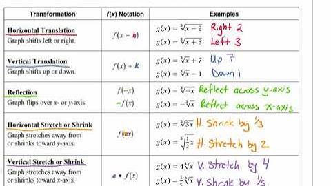 Graphing Cube Root Functions Video
