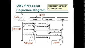 CMPUT 301 Virtual Lecture: Intro to UML Sequence Diagrams