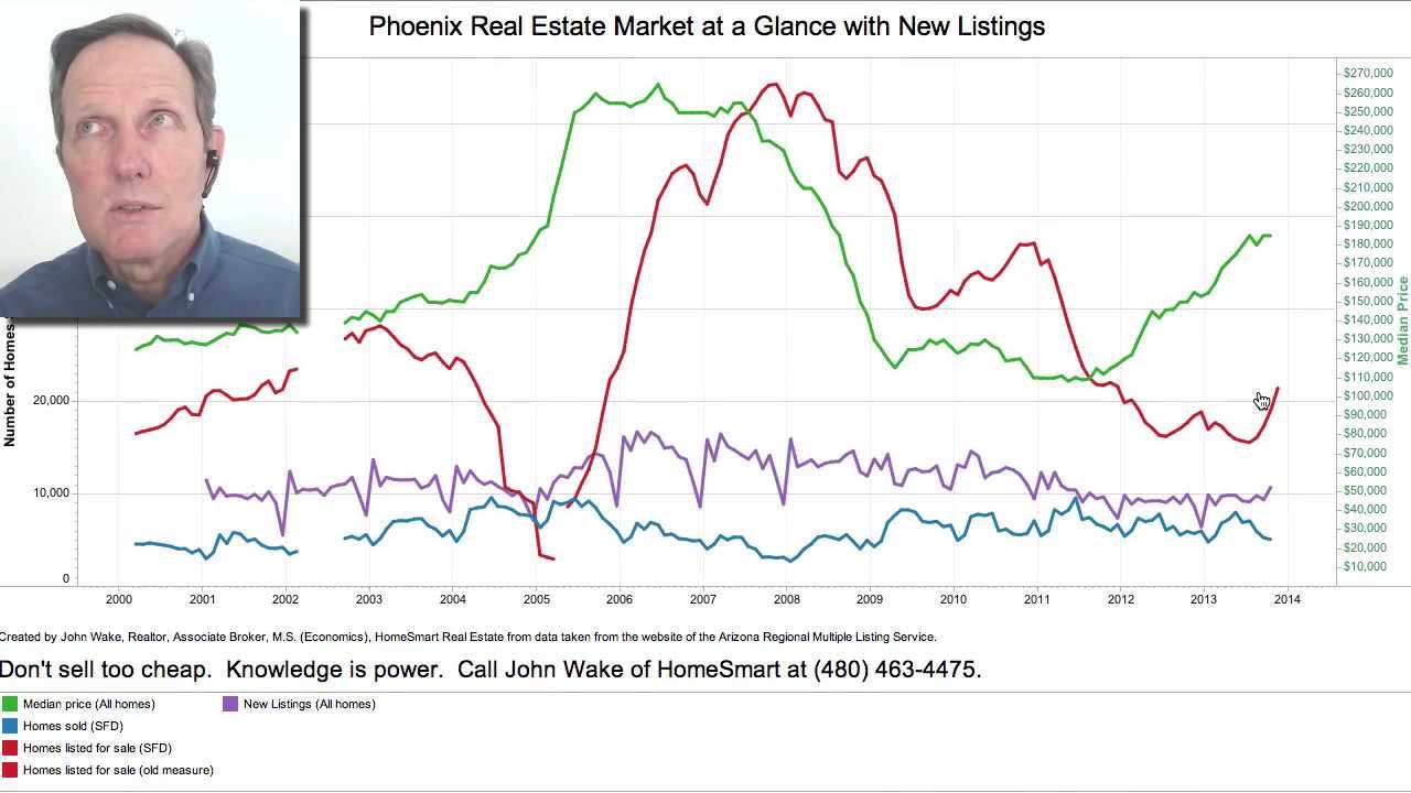 Phoenix Real Estate Market at a Glance & Forecast for 2014 November