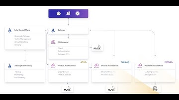 Bookinfo Canary Release on Kubernetes using Istio, Jaeger and KubeSphere