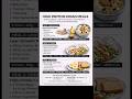 high protien indian meal #shorts#gym#fitness#diet