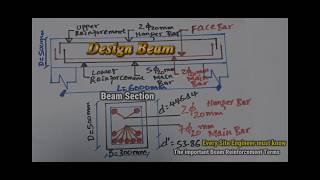 Design of Singly Reinforced Beam with two layer of bottom Reinforcement/Limit State Method /Part 1A