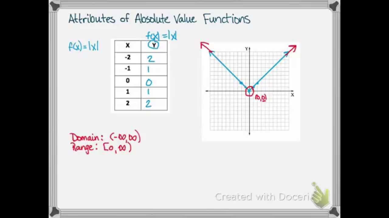 22.22 Attributes of Absolute Value Functions Pertaining To Characteristics Of Functions Worksheet