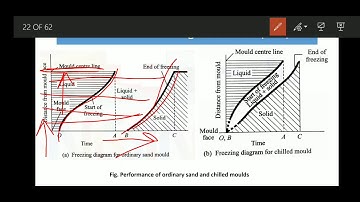 MM MOD 1-3, Solidification time, CFR
