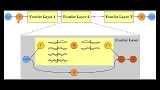Neural Operators Explained in 3 Minutes! | Fourier Neural Operator (FNO) Intuition & PDE Learning