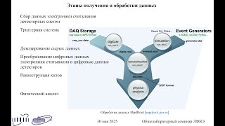 картинка: Методы обработки данных детекторов ECal и TOF MPD/NICA, В. Барышников, ЛФВЭ ОИЯИ, 30.05.2025