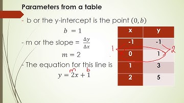 Lesson 3-4 Parameters of Linear equations