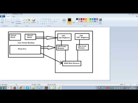 how Java stores data in memory