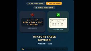 Master GRE &amp; GMAT Quant: The Mixture Table Method (No-Calculator Approach)