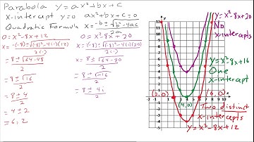 Quadratic Functions and the Discriminant