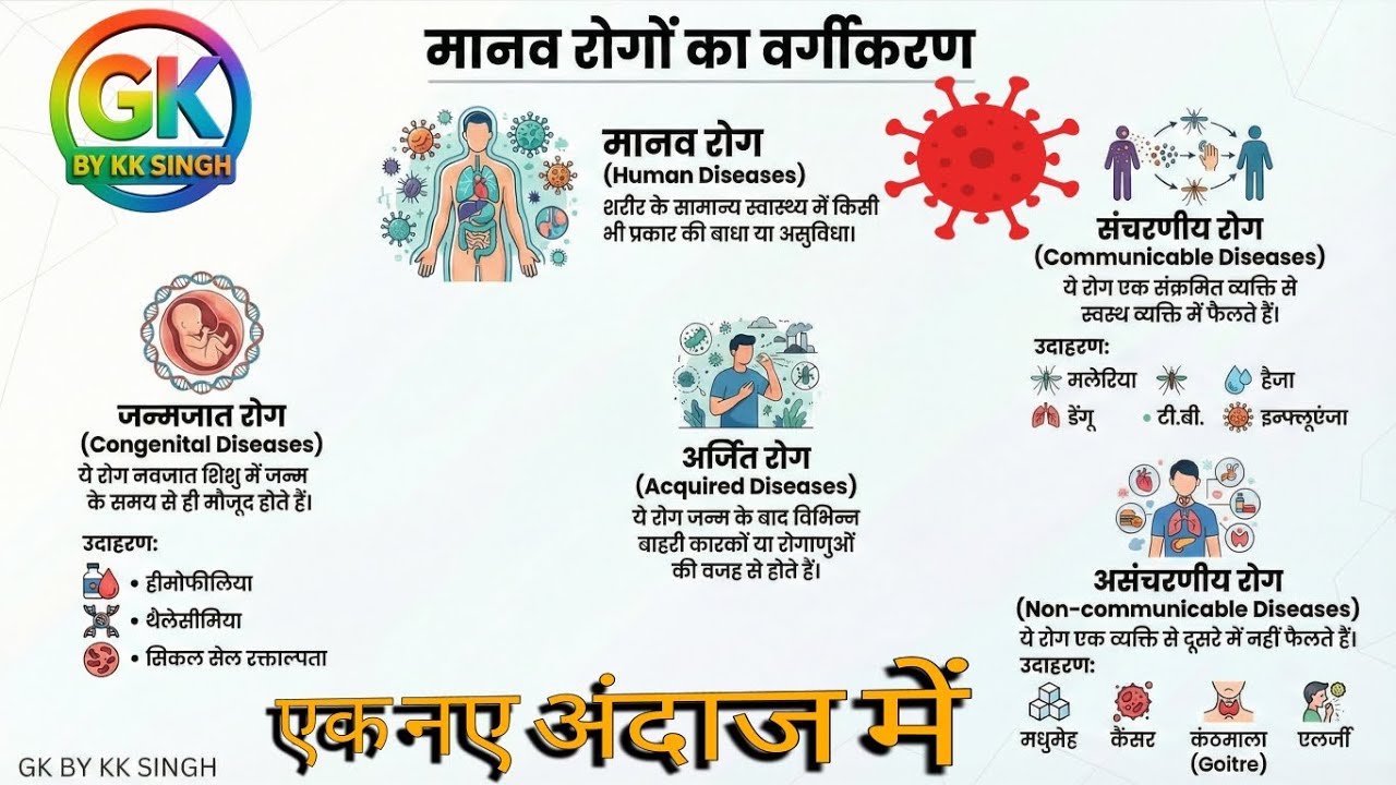  मानव रोग|science (प्रकार ,लक्षण)