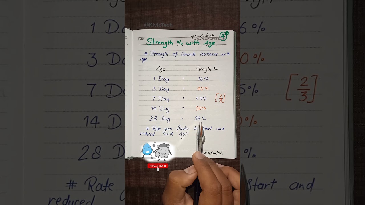 4️⃣ Concrete Strength % with age 