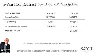 Seven Lakes C.C. Palm Springs | June 2026 Market Update & Hold Performance