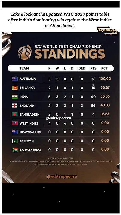 Updated Wtc Table after IND vs WI🤩#shorts #viral #indvswitest #wtc #shubmangill #cricket #viratkohli