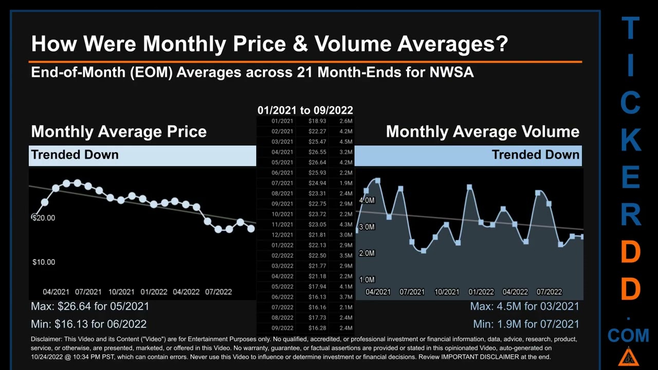 NWSA Price and Volume Analysis by 650 Day Look Back NWSA Stock Analysis for News Stock $NWSA TickerD