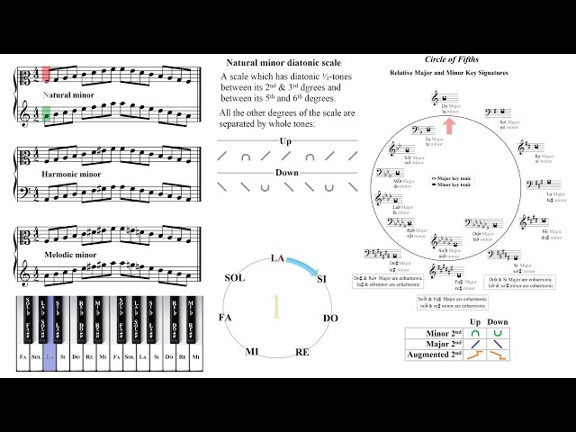 Circle of Fifths: The Key to Unlocking Harmonic Understanding – Berklee  Online Take Note