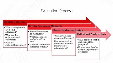 Training & Development - Lecture 7 - Principles of Training Evaluation - Process