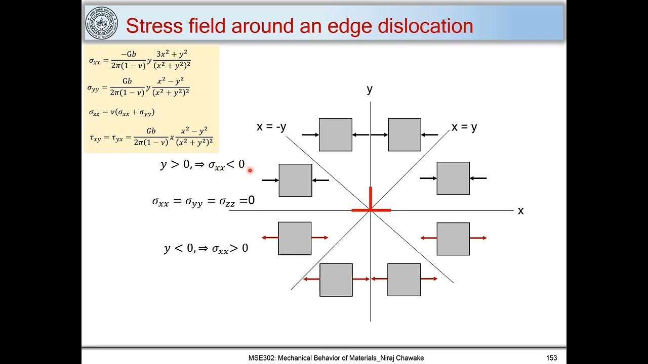 37. Stress field around edge dislocation YouTube