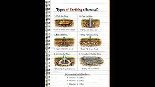 Types Of Electrical Earthing #electrical