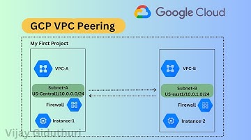 Google Cloud Networking: Configure VPC Peering Between Two VPCs on Google Cloud | GCP | VPC Peering