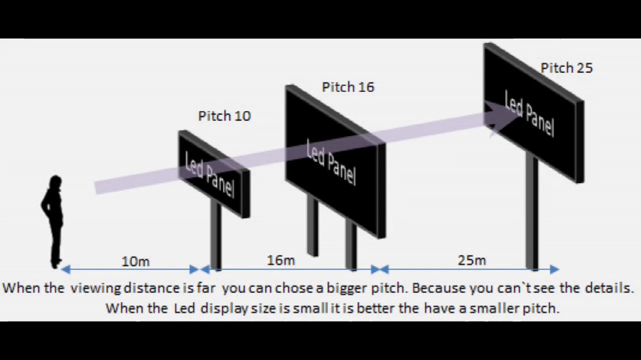The further distance. Светодиодный экран уличный. Светодиодный экран (шаг пикселя 5 мм). Способы монтажа led экрана. Шаг пикселя светодиодного экрана.