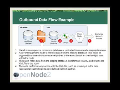 OpenNode2 Plugin Development - Part 1