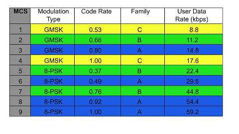 2 EGPRS Technology 1 EGPRS Modulation and Coding Shemes