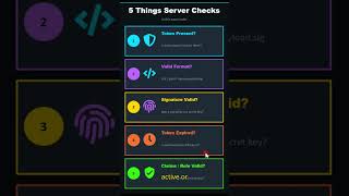 Spring Boot JWT Validation Explained #java #springboard #javainterview
