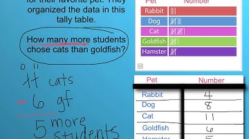 Organizing Data Tables