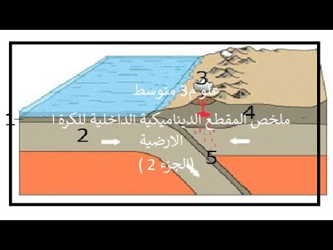علوم 3 متوسط ملخص مقطع التكتونية الداخلية للكرة الارضية ( الجزء2)