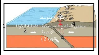 علوم 3 متوسط ملخص مقطع التكتونية الداخلية للكرة الارضية ( الجزء2)