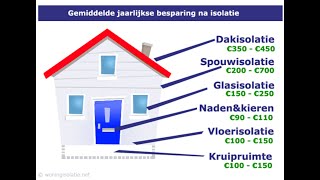 Waarom Woningisolatie Belangrijk - De Voordelen