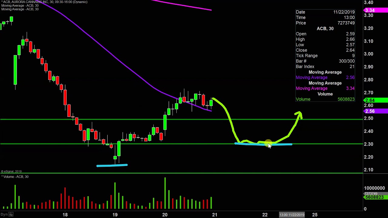 Acb Stock Chart Nyse