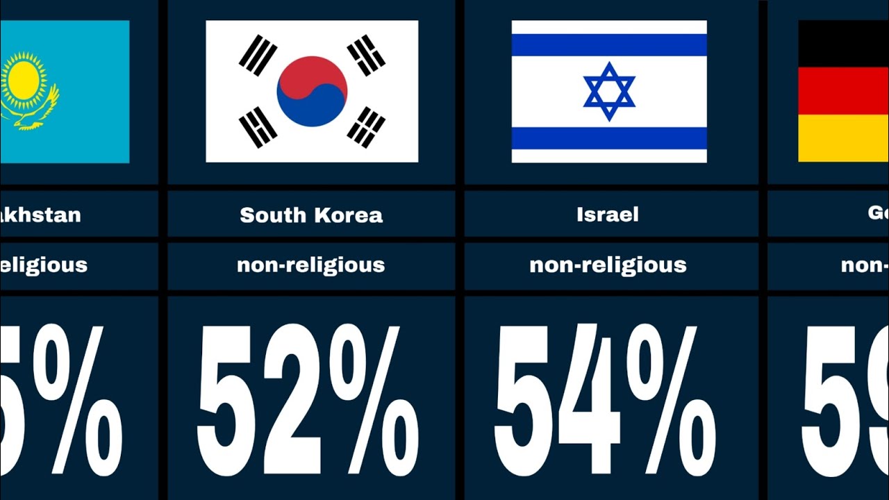 The Highest Percentage Of Non religious Countries In The World The the-highest-percentage-of-non-religious-countries-in-the-world-the