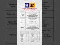 LIC Recruitment 2024 #shorts#govtjobs #govtexam #sarkarinaukarigk #lic #pgcil