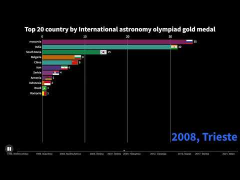 Top 20 Country by International Astronomy Olympiad Gold Medal (1996-2021) #StandWithUkraine