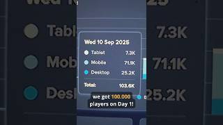 How much did my INDIE GAME made on Day 1 #webgame #gamedev #indiedev