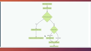 DNS-based ALPN: Service Discovery with SVCB and HTTPS Records