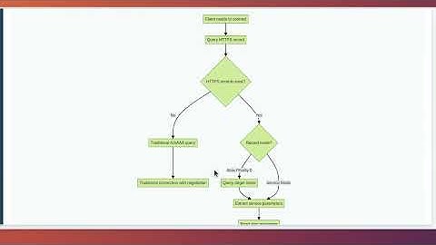 DNS-based ALPN: Service Discovery with SVCB and HTTPS Records
